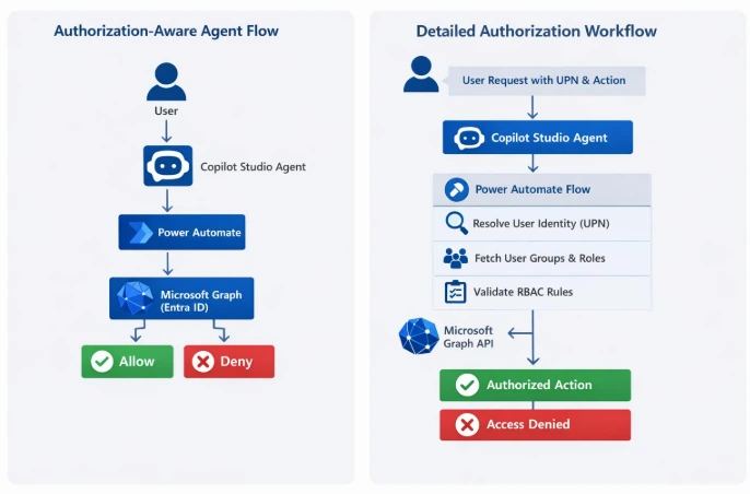 Enterprise AI agent permissions control access, roles and authorized actions.