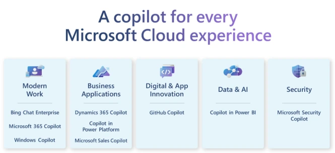 Microsoft Copilot appears inside productivity tools for workplace AI assistance.