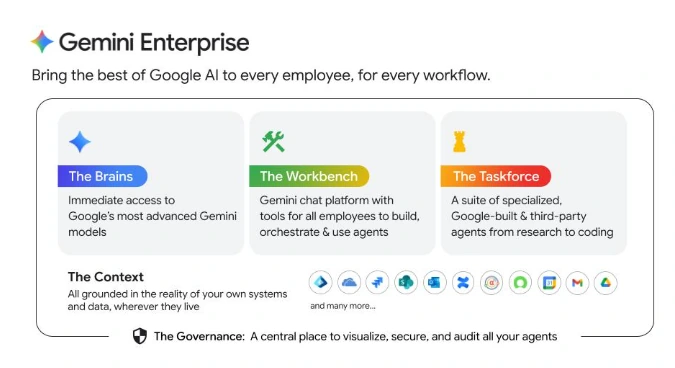 Gemini Enterprise provides conversational access to governed business information.